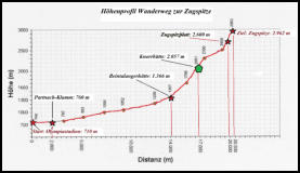 Hhenprofil vom Start bis zum Ziel